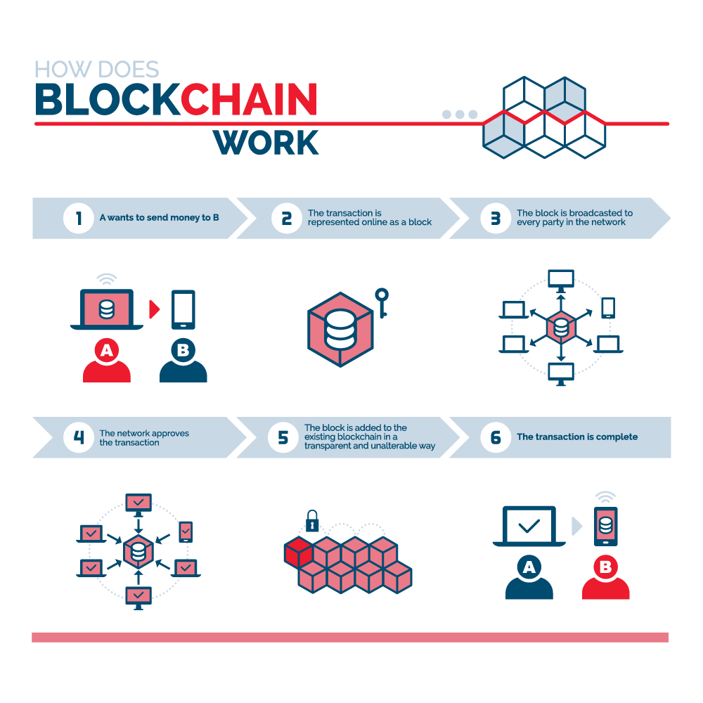 how does blockchain work bitcoin